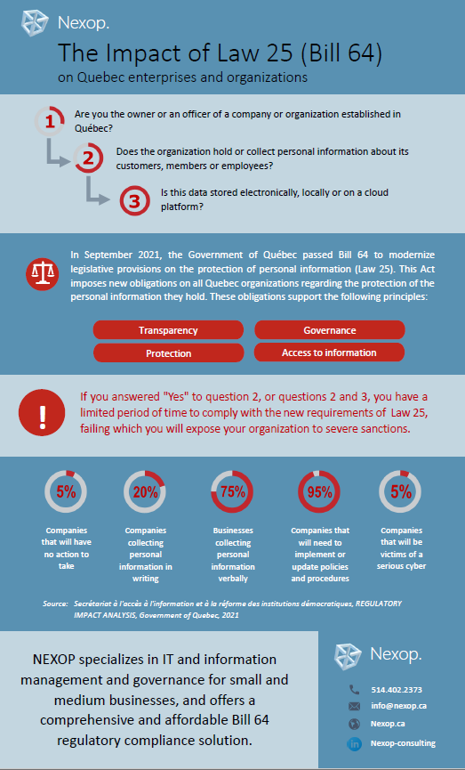 Infographic - Impact of Bill 64 on Organisations